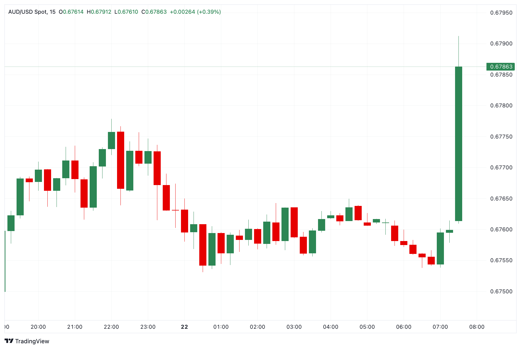 Biểu đồ AUD/USD 15 phút