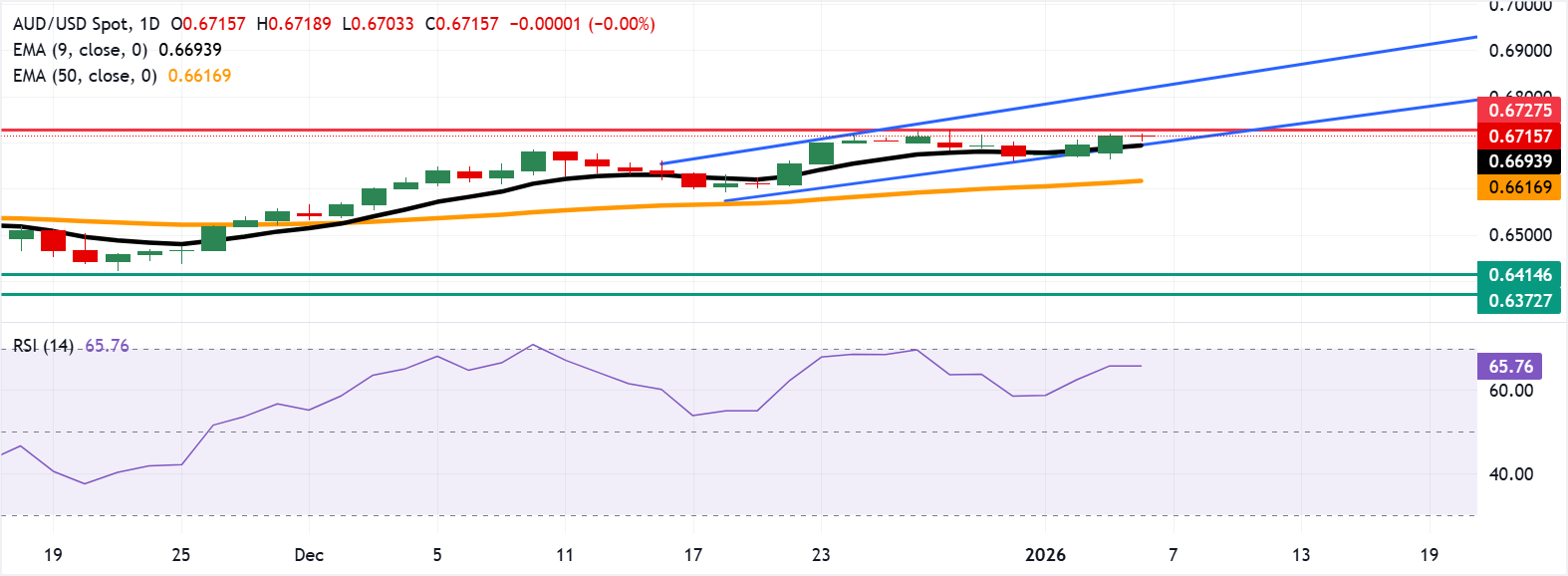 Đồng đô la Úc biến động nhẹ trước khi dữ liệu CPI sắp được công bố.