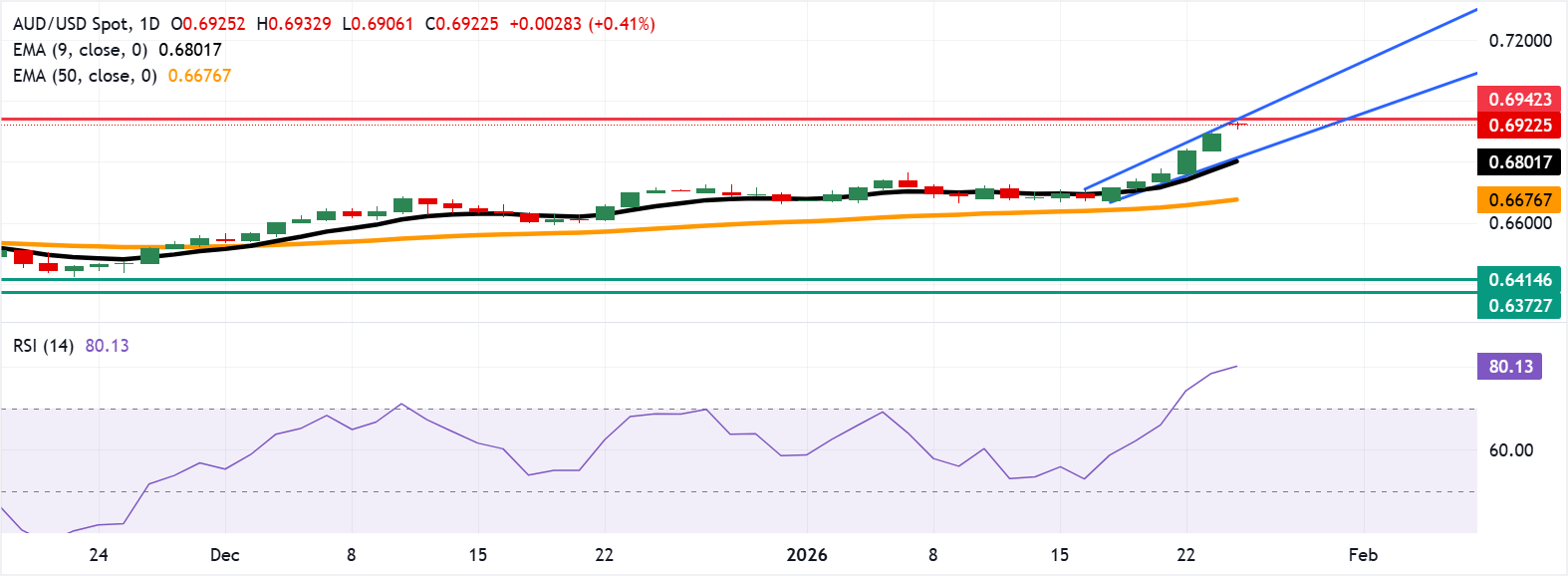 Tỷ giá AUD/USD: Biểu đồ hàng ngày