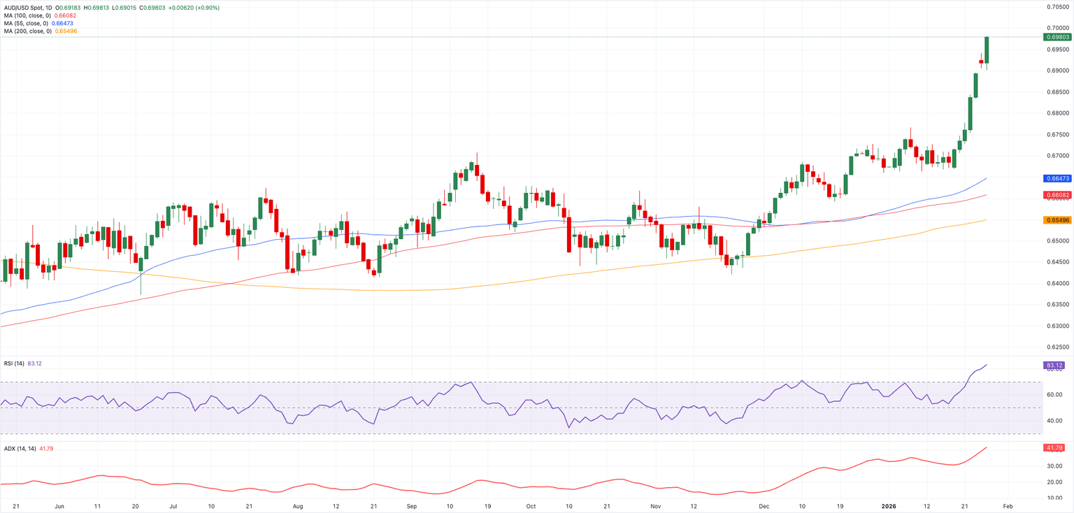 Biểu đồ AUD/USD hàng ngày