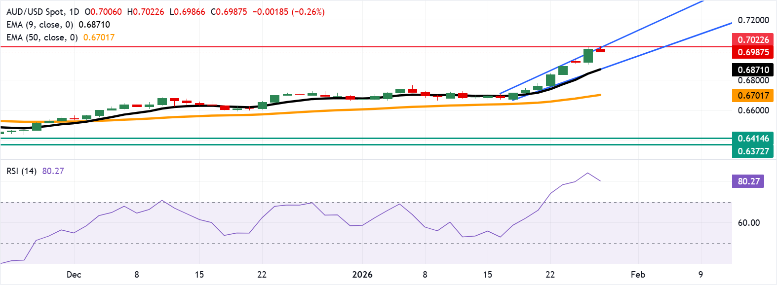 Tỷ giá AUD/USD: Biểu đồ hàng ngày