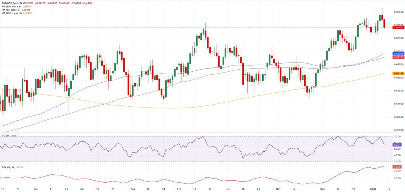 Biểu đồ AUD/USD hàng ngày