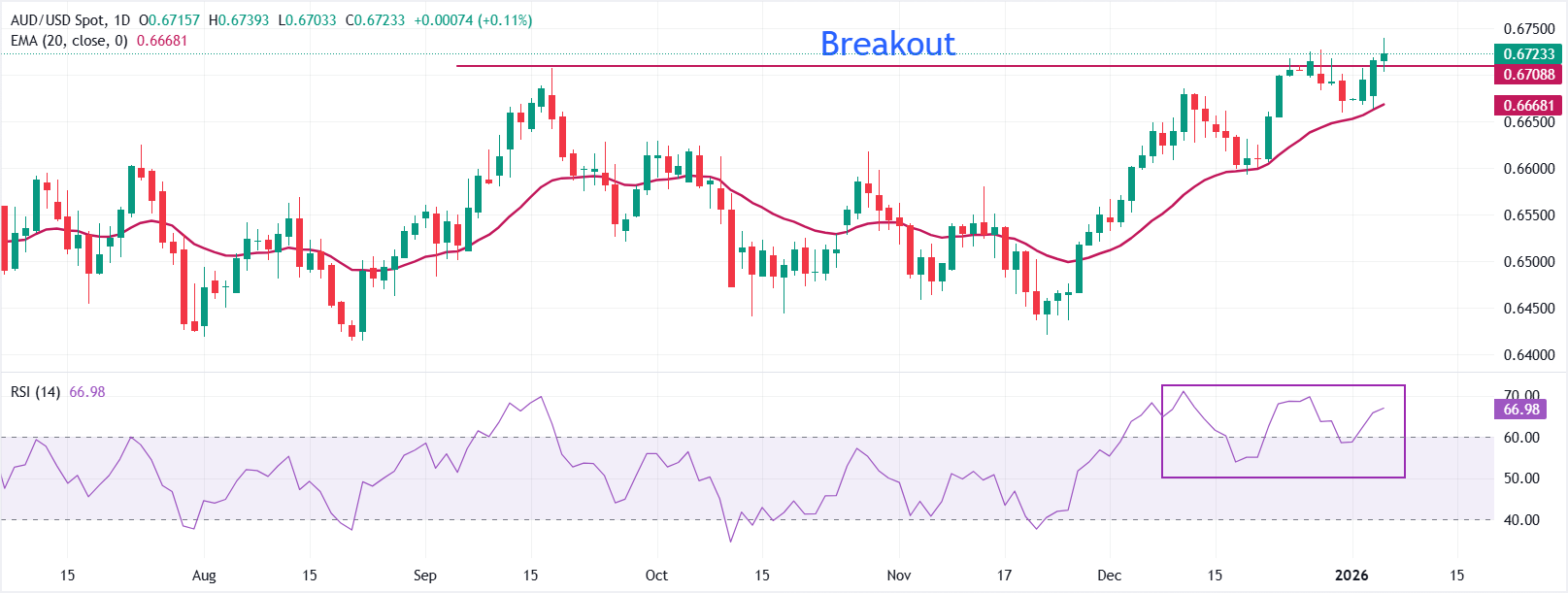 Dự báo giá AUD/USD: Nỗ lực giữ vững mức phá vỡ trên 0.6700