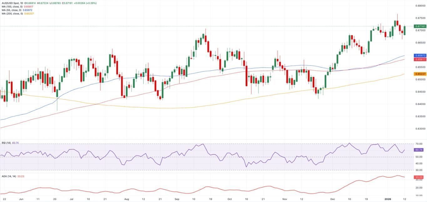 Biểu đồ AUD/USD hàng ngày