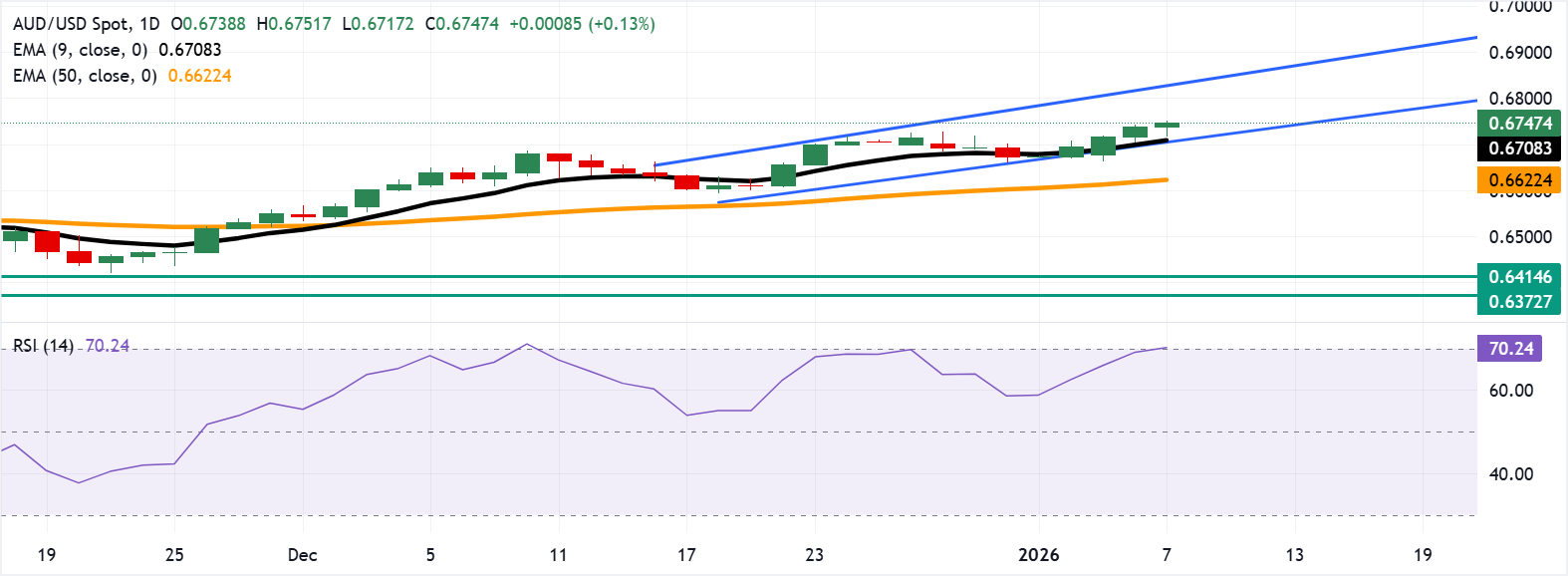 Tỷ giá AUD/USD: Biểu đồ hàng ngày