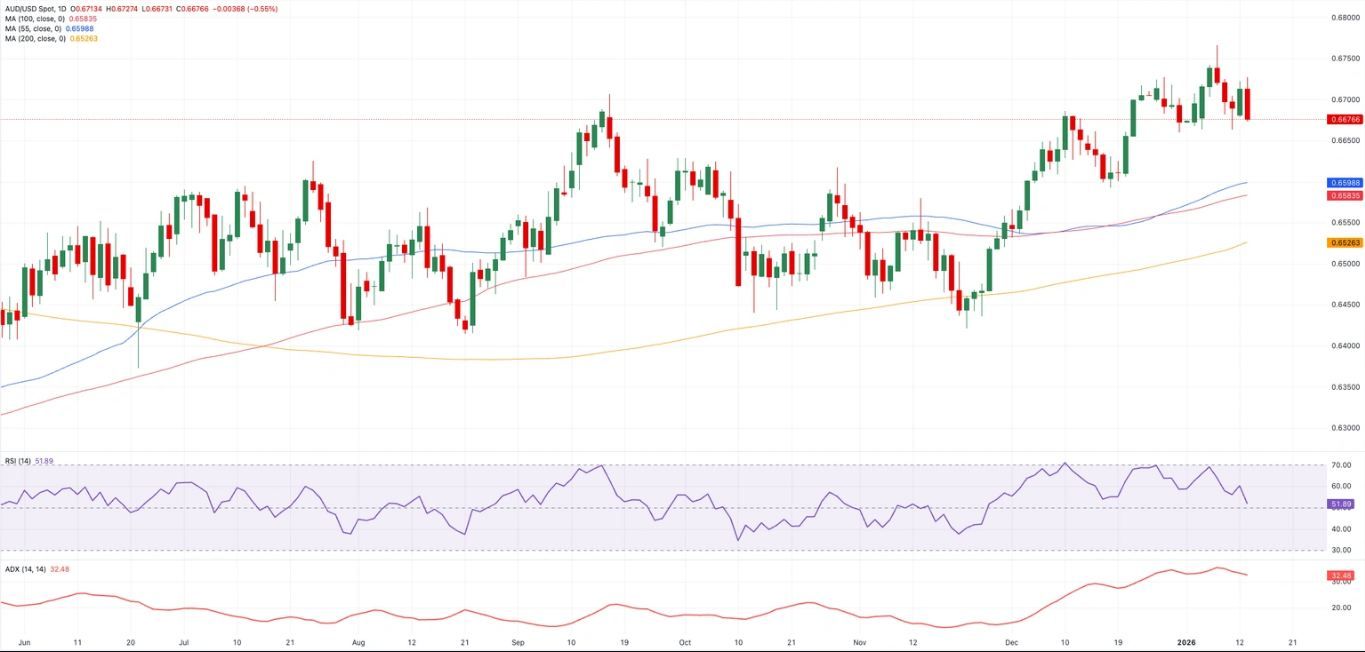 Biểu đồ AUD/USD hàng ngày