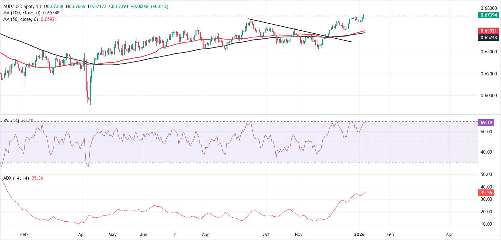 Dự báo giá AUD/USD: Chỉ báo RSI vùng quá mua báo hiệu rủi ro điều chỉnh giảm khi xu hướng tăng vẫn tiếp diễn.