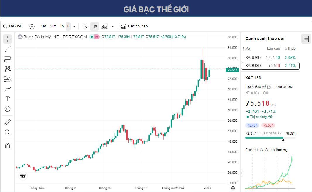 XAG/USD: Biểu đồ hàng ngày