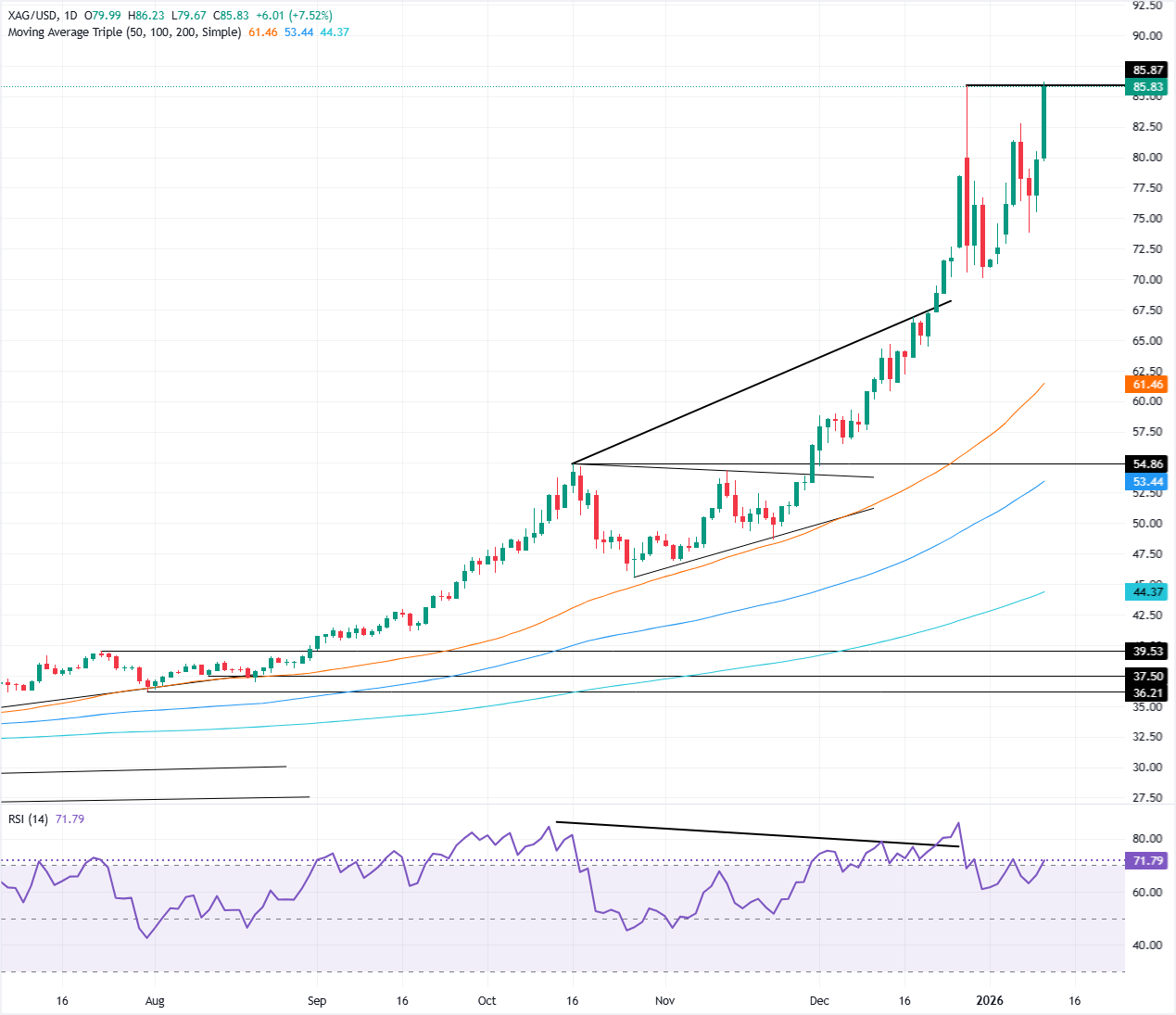 Dự báo giá bạc: XAG/USD tăng vọt lên trên 86 USD giữa lúc Powell bị truy tố.