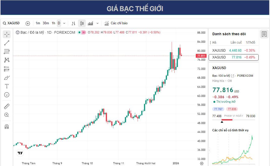 Dự báo giá bạc: XAG/USD dao động quanh mức 78,00 USD khả năng giảm giá dường như bị hạn chế.