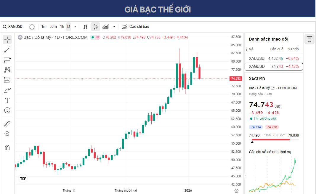 Giá bạc giảm do hoạt động chốt lời và kỳ vọng vào dữ liệu thị trường lao động Mỹ.