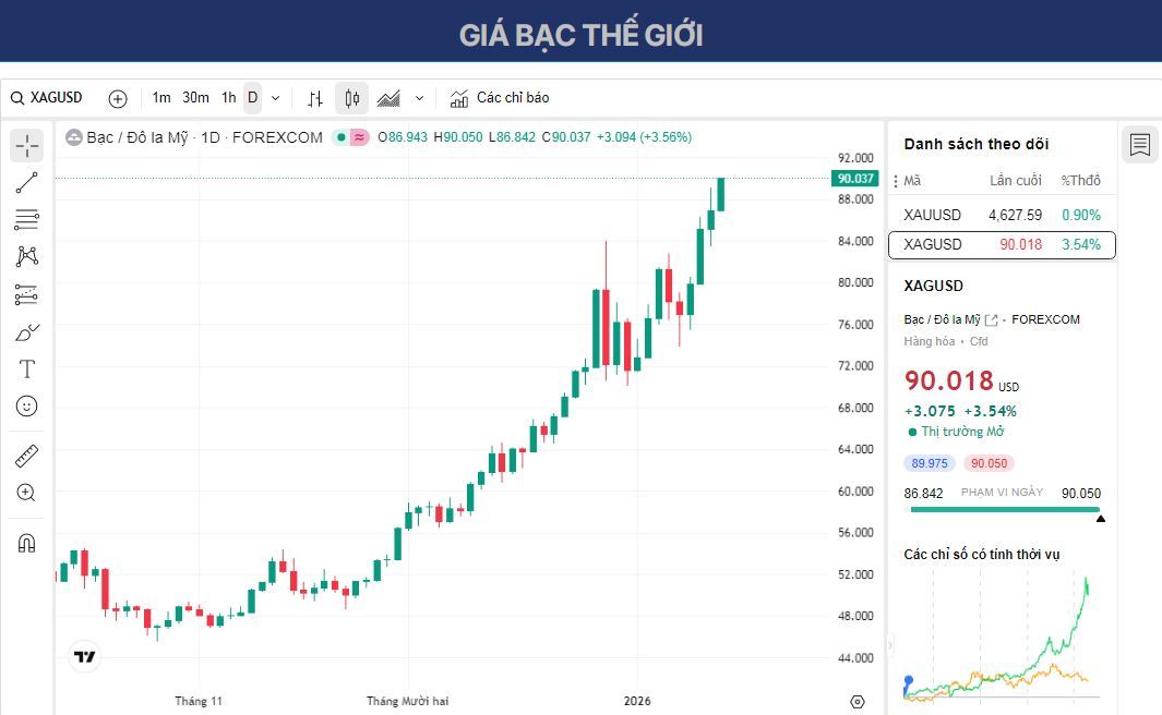 Dự báo giá bạc: XAG/USD tiếp tục tăng lên gần 90,00 USD trong bối cảnh bất ổn địa chính trị.