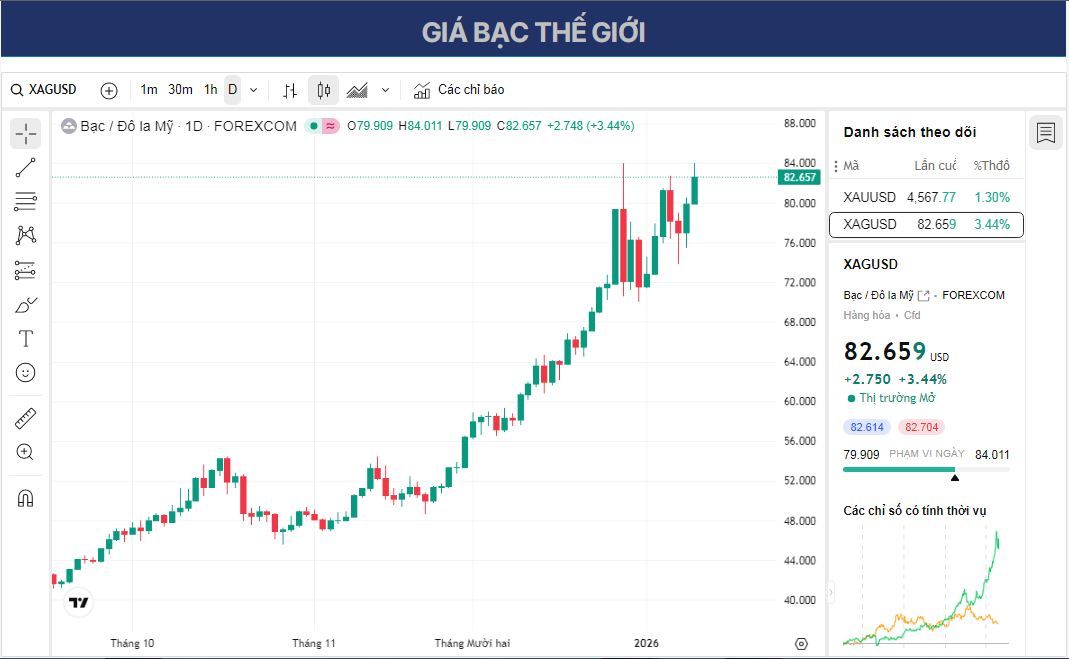 Dự báo bạc: Xu hướng tăng giá được duy trì khi giá hướng tới mức cao nhất mọi thời đại.