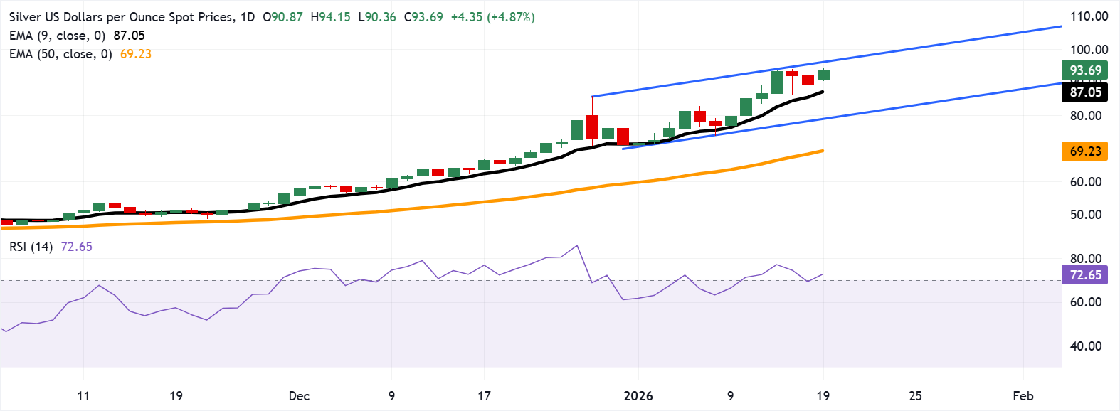 XAG/USD: Biểu đồ hàng ngày