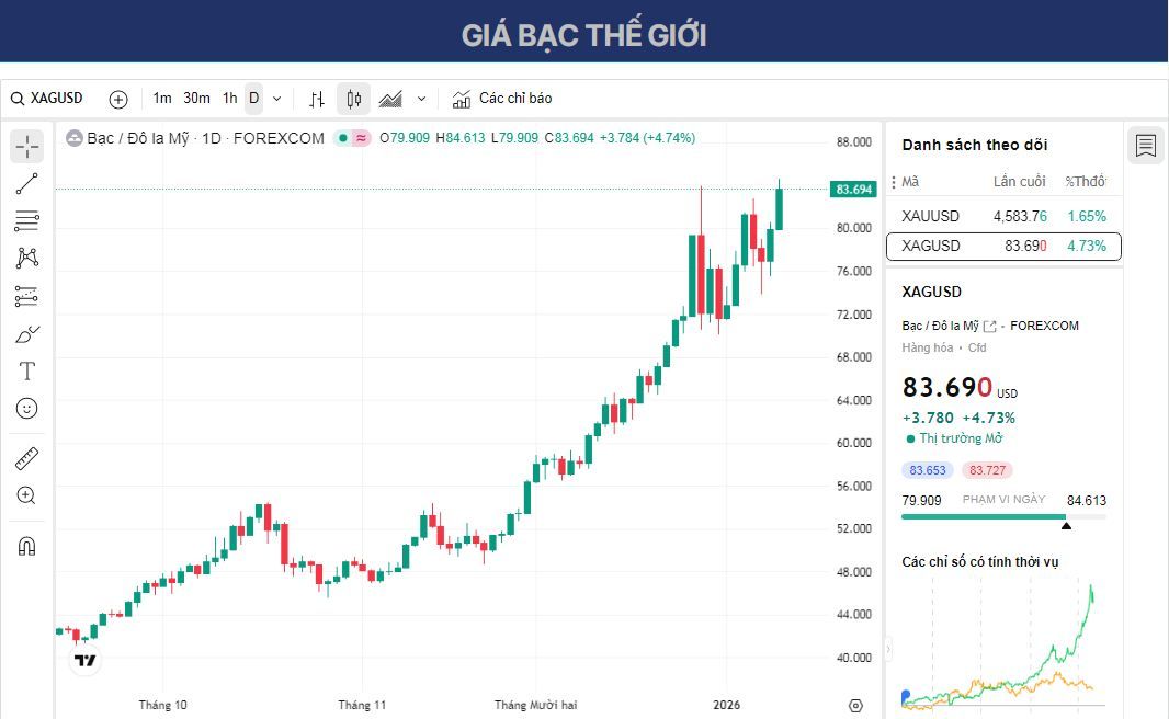 Dự báo giá bạc: XAG/USD tăng lên gần mức 84,50 USD trong vùng quá mua.