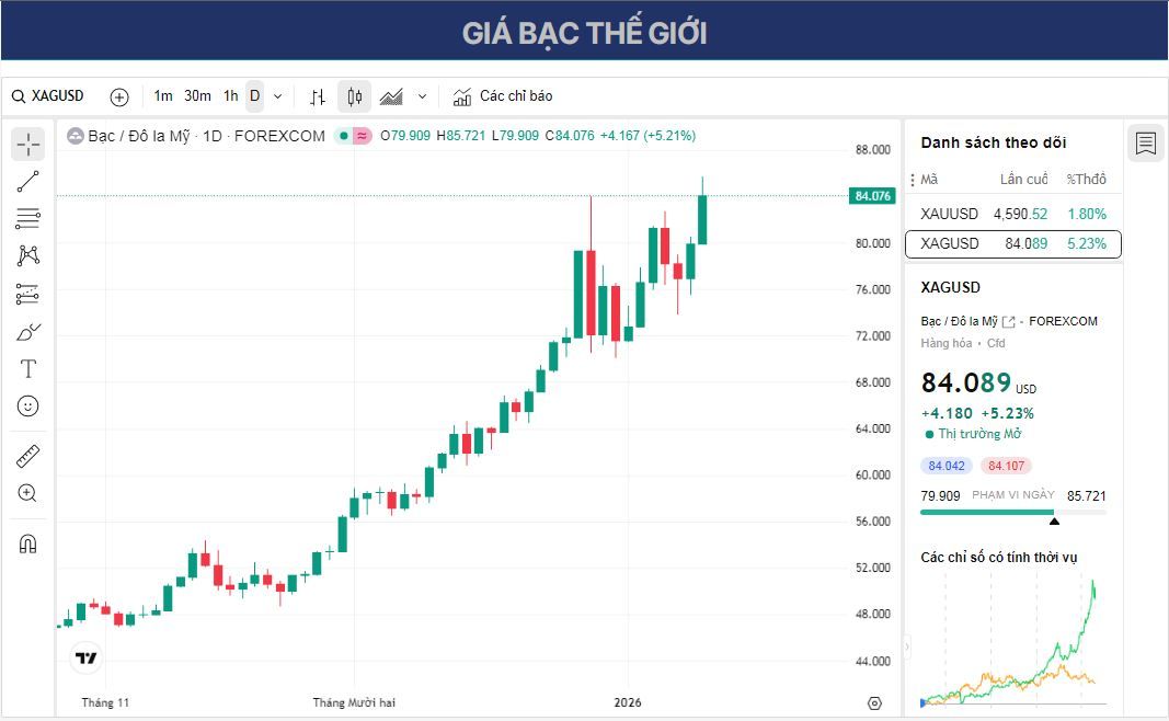 Giá bạc tăng mạnh do căng thẳng địa chính trị và đồng đô la Mỹ suy yếu.