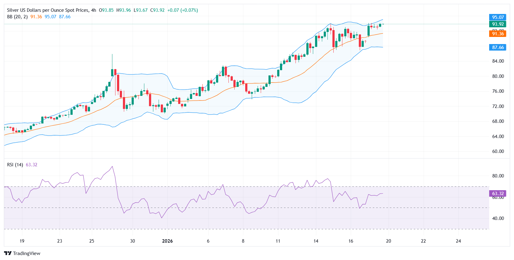 Giá bạc lập kỷ lục cao mới khi mối đe dọa áp thuế của Trump làm gia tăng tâm lý né tránh rủi ro.