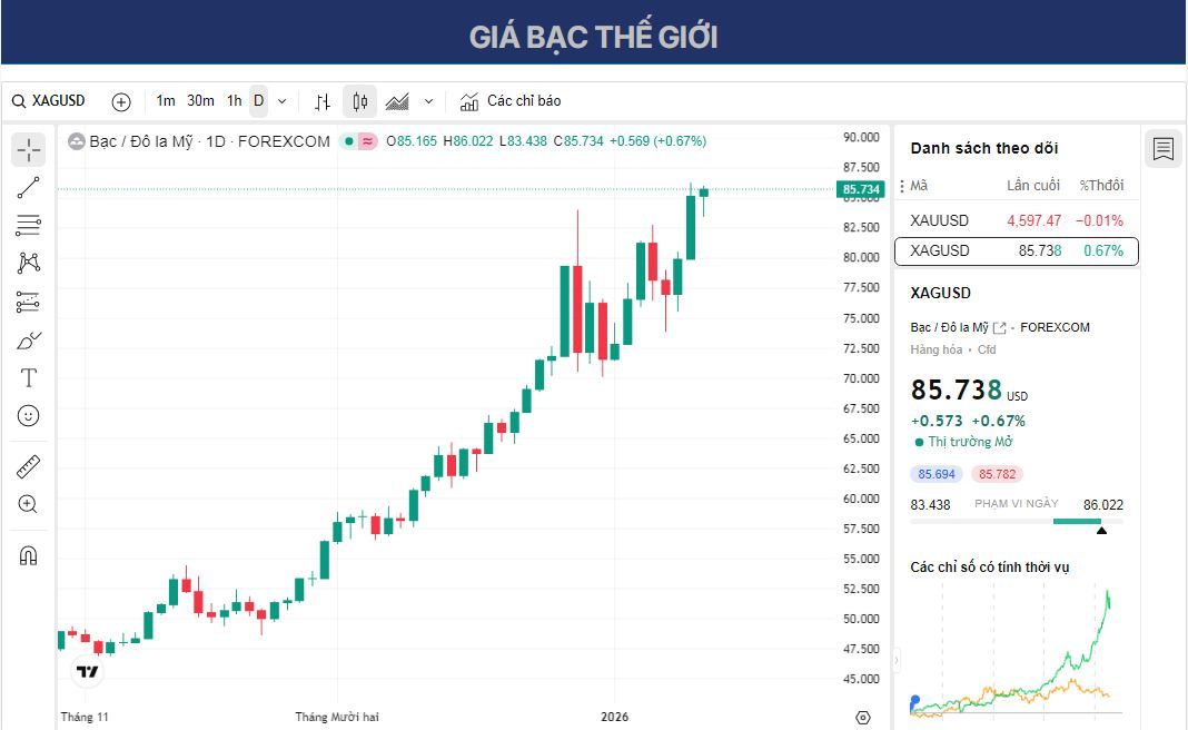 Dự báo giá bạc: XAG/USD tăng lên gần mức cao kỷ lục trên 85,50 USD do sự không chắc chắn của Cục Dự trữ Liên bang (Fed).