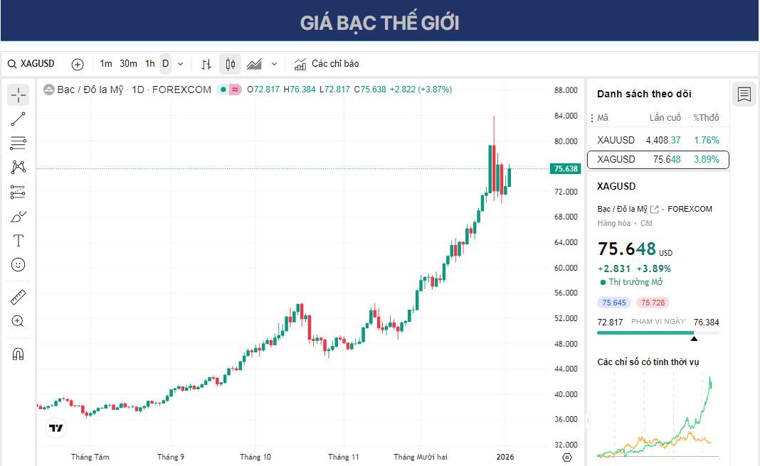 Dự báo giá bạc: XAG/USD tăng giá khi cuộc tấn công của Mỹ vào Venezuela thúc đẩy nhu cầu trú ẩn an toàn.