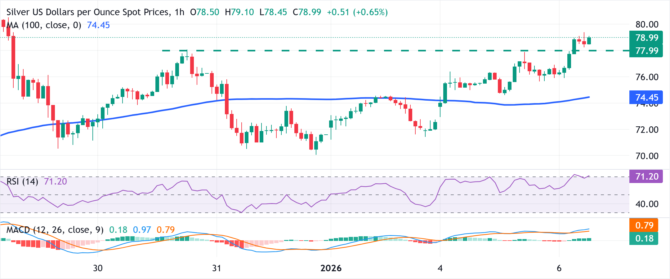 Dự báo giá bạc: Phe mua XAG/USD đang tìm cách duy trì đà tăng vượt mức 79,00 USD.