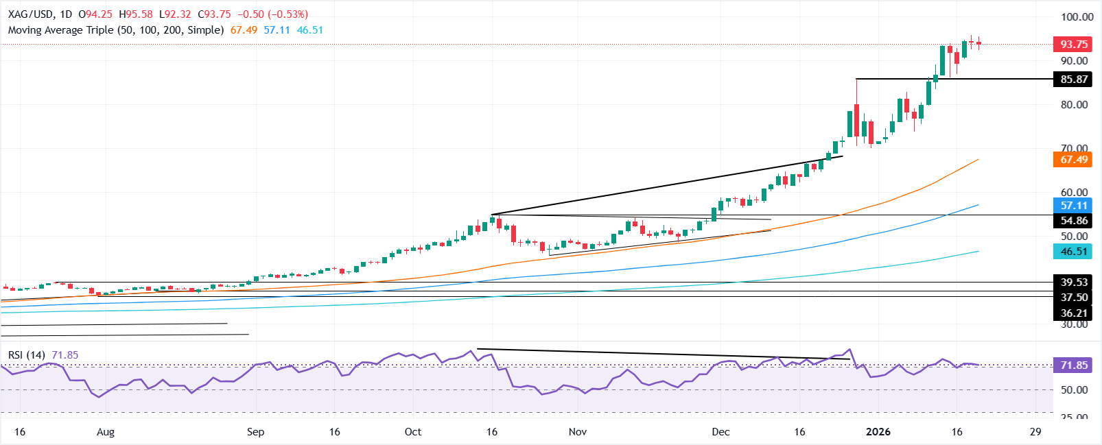 Dự báo giá bạc: XAG/USD giảm khi đà giảm yếu dần gần mức cao nhất mọi thời đại.