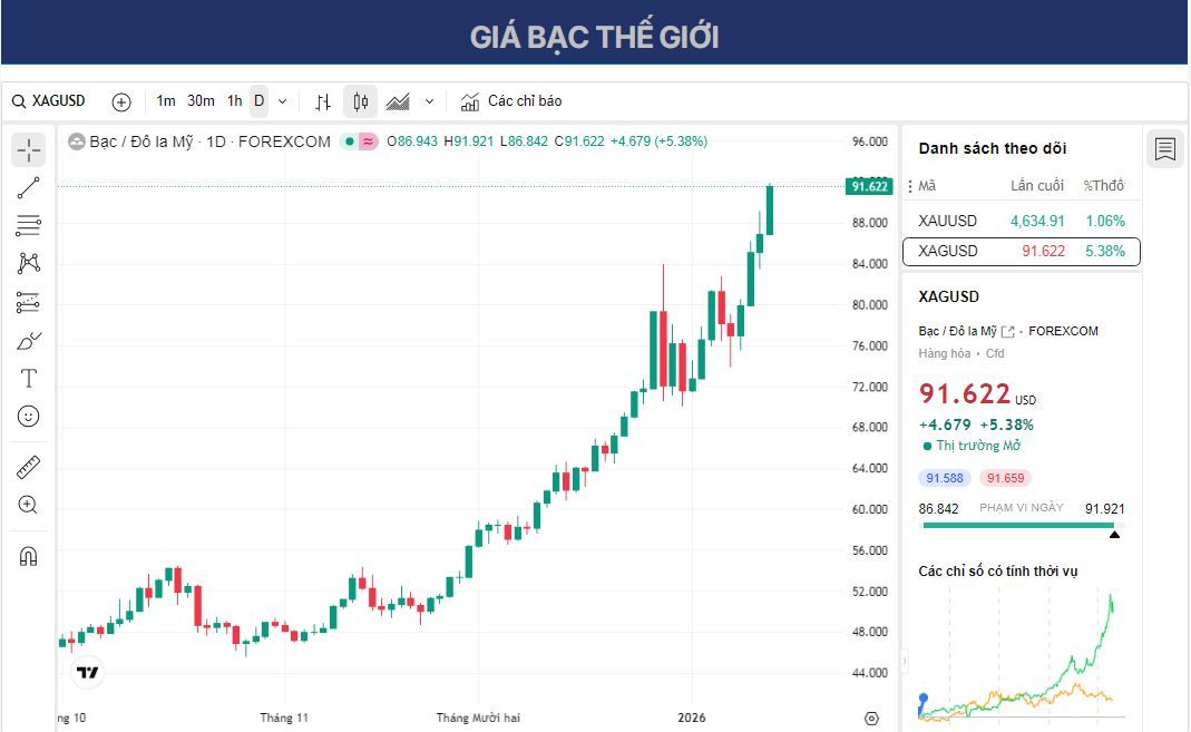 Giá bạc đạt mức cao kỷ lục mới do rủi ro địa chính trị và lo ngại về tính độc lập của Cục Dự trữ Liên bang (Fed).