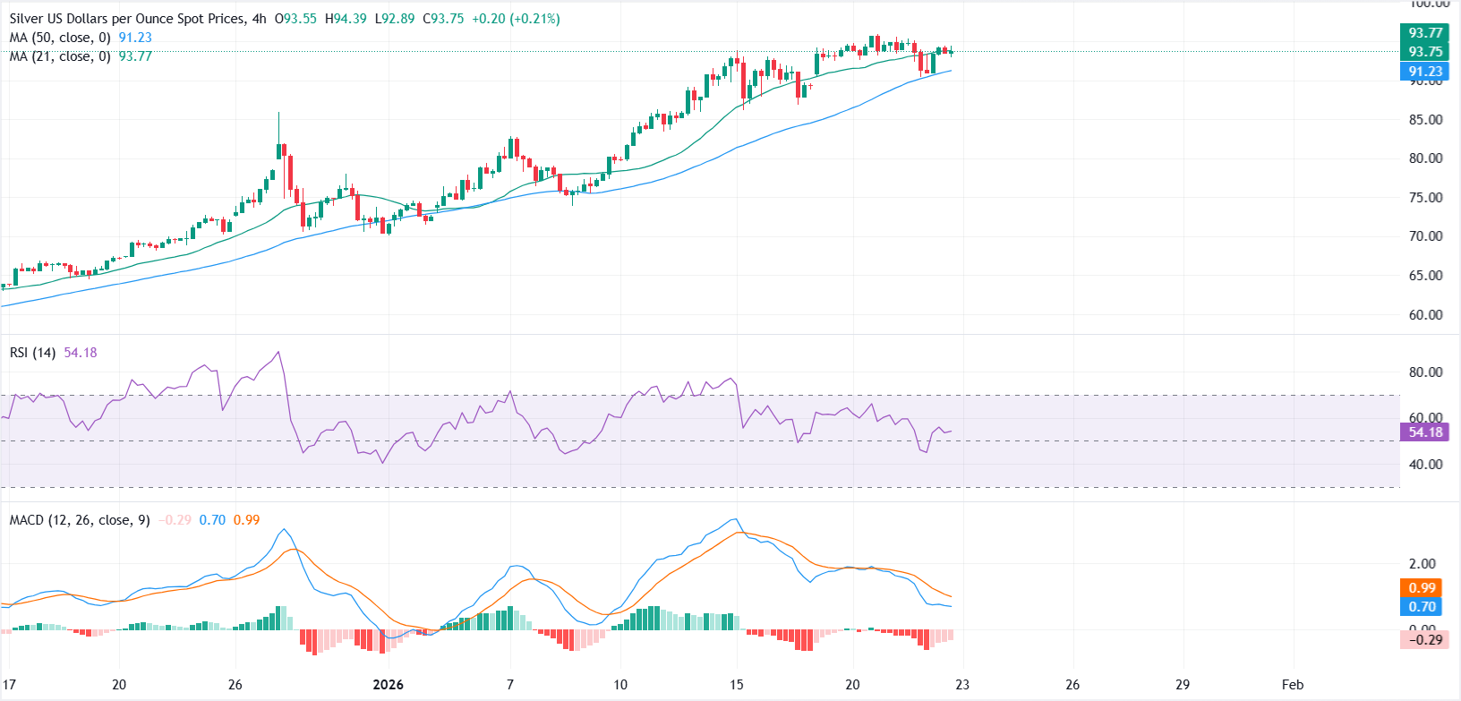 Dự báo giá bạc: XAG/USD củng cố gần mức cao kỷ lục nhờ căng thẳng Mỹ-EU giảm bớt.