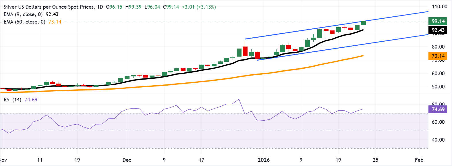 Dự báo giá bạc: XAG/USD đạt mức cao kỷ lục mới trên 99,00 USD