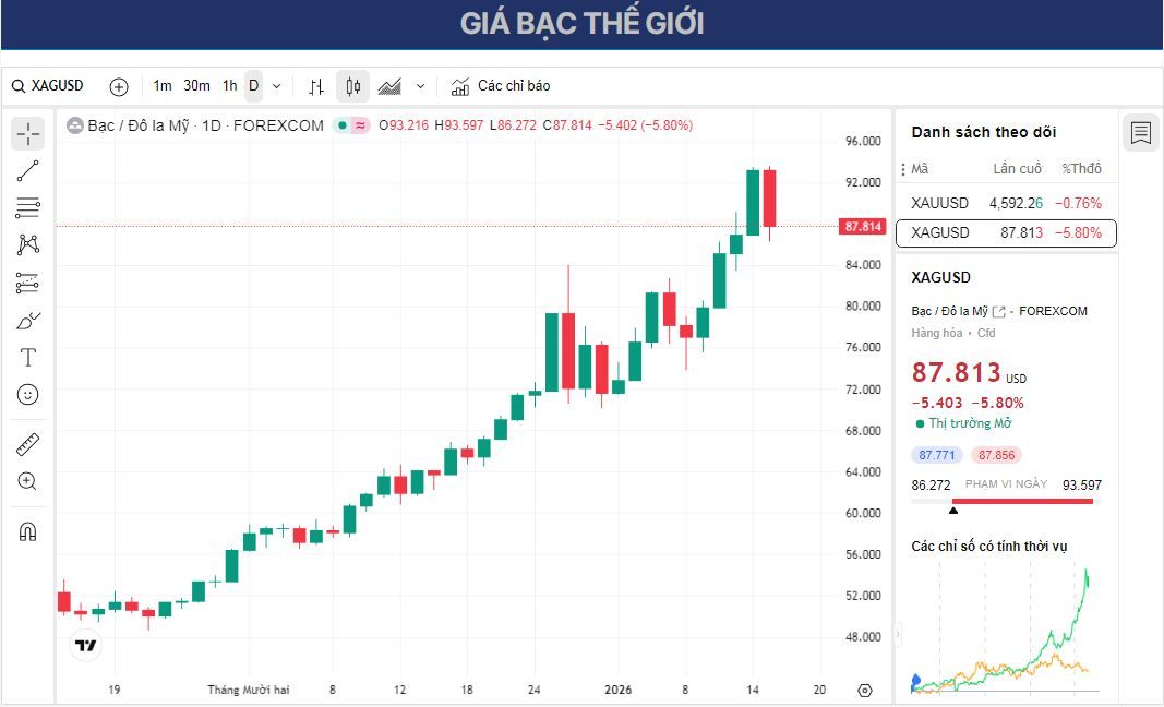 Dự báo giá bạc: XAG/USD điều chỉnh giảm xuống 86,50 USD khi Iran ngừng giết hại người biểu tình.