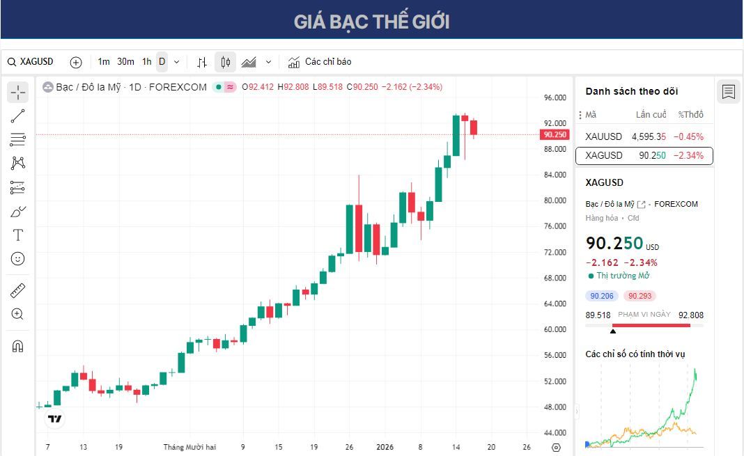 Dự báo giá bạc: Đà tăng XAG/USD tạm dừng khi Mỹ từ chối áp thuế đối với các khoáng sản quan trọng.