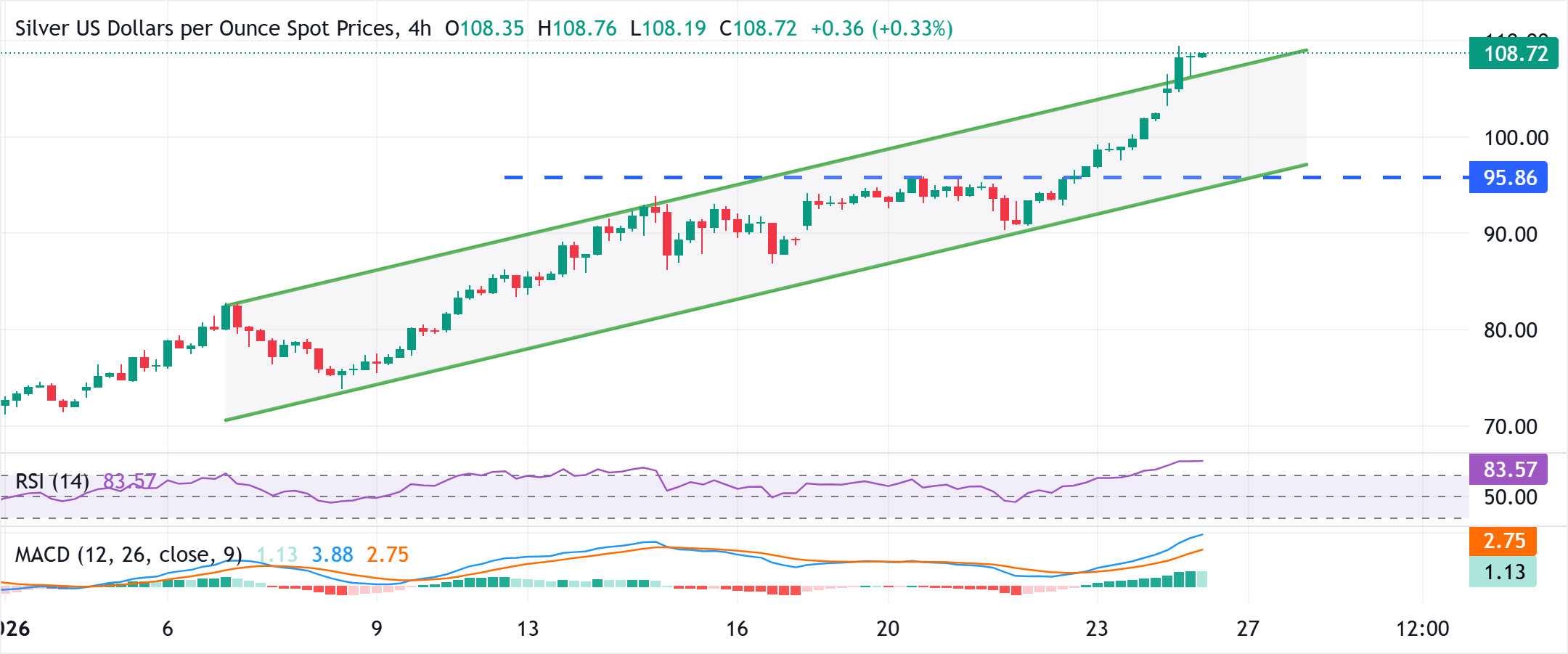 Dự báo giá bạc: Lực mua XAG/USD vẫn không hề suy giảm, đạt mức cao kỷ lục mới và đang tiếp tục tăng.