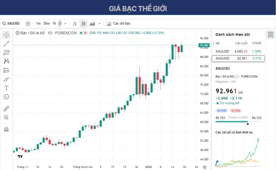 Dự báo giá bạc: XAG/USD tăng vọt lên trên 92,50 USD do nhu cầu trú ẩn an toàn.