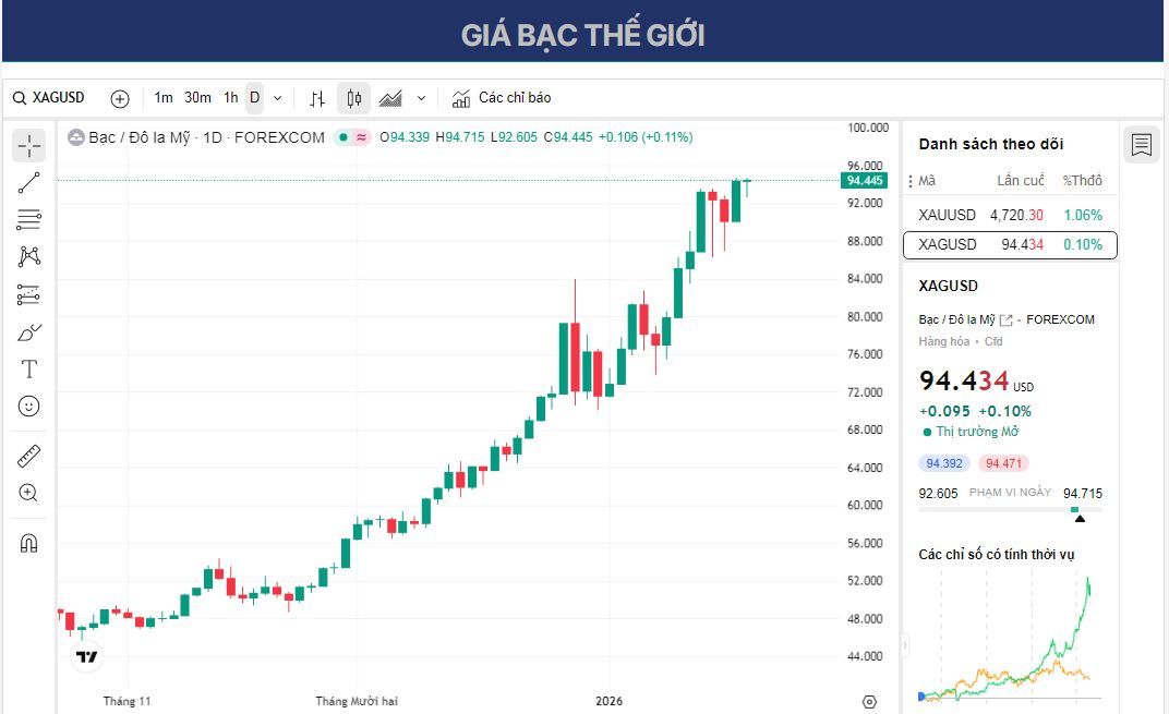 XAG/USD: Biểu đồ hàng ngày