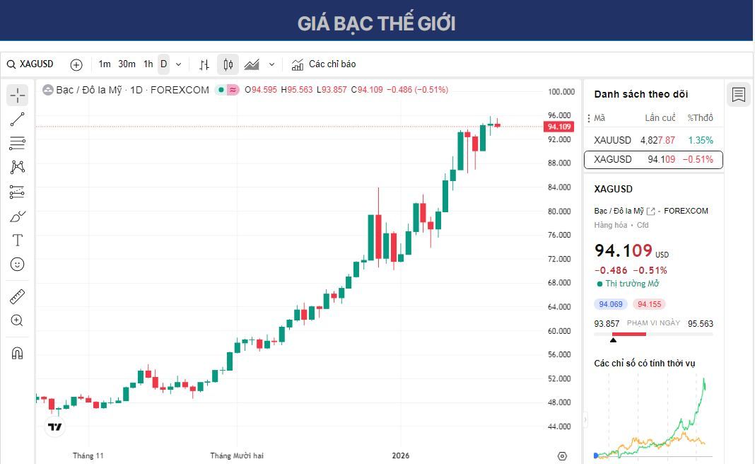 Dự báo giá bạc: XAG/USD giữ vững đà tăng quanh mức 95,00 USD trong bối cảnh nhu cầu trú ẩn an toàn.