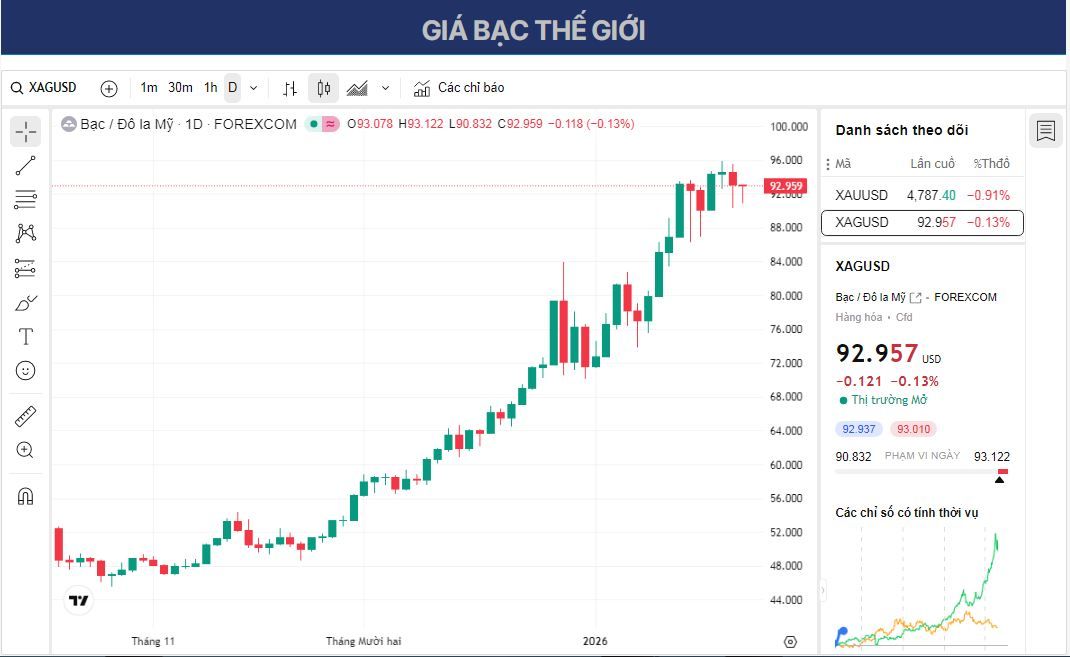 Dự báo giá bạc: XAG/USD giảm xuống dưới 92,00 USD do nhu cầu trú ẩn an toàn giảm.