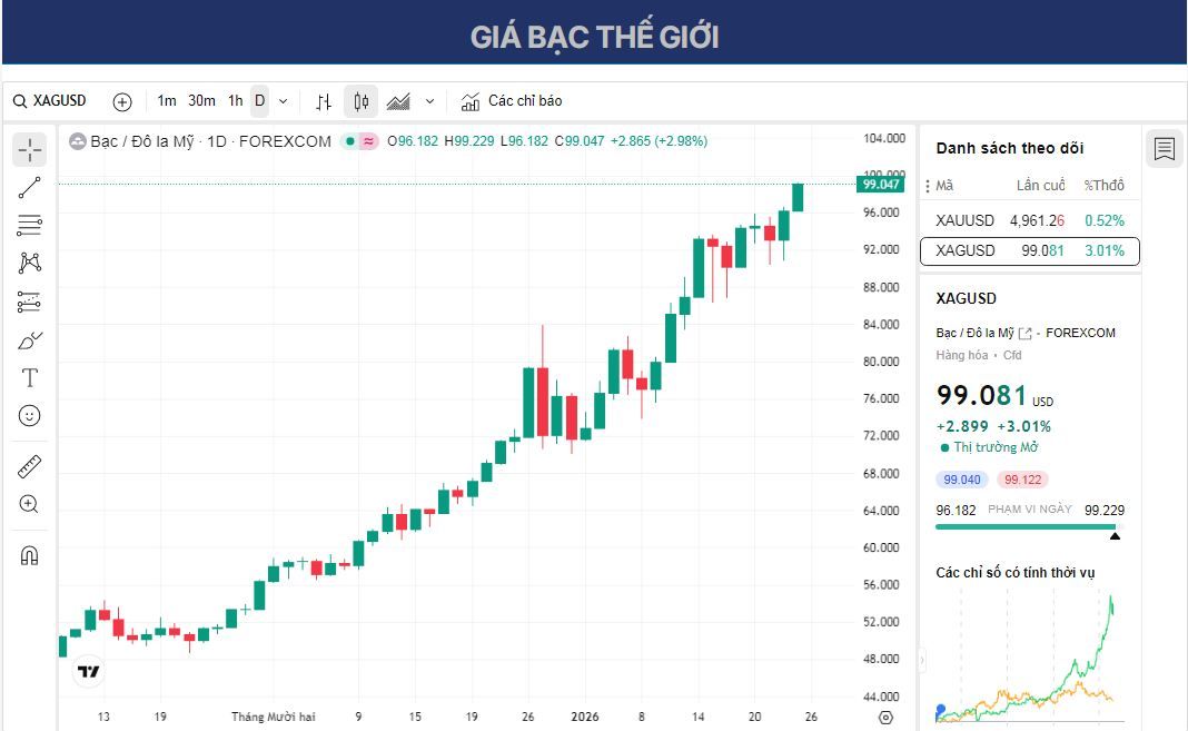 Dự báo giá bạc: XAG/USD tiếp tục đà tăng kỷ lục lên 99,00 USD trong bối cảnh bứt phá mới.