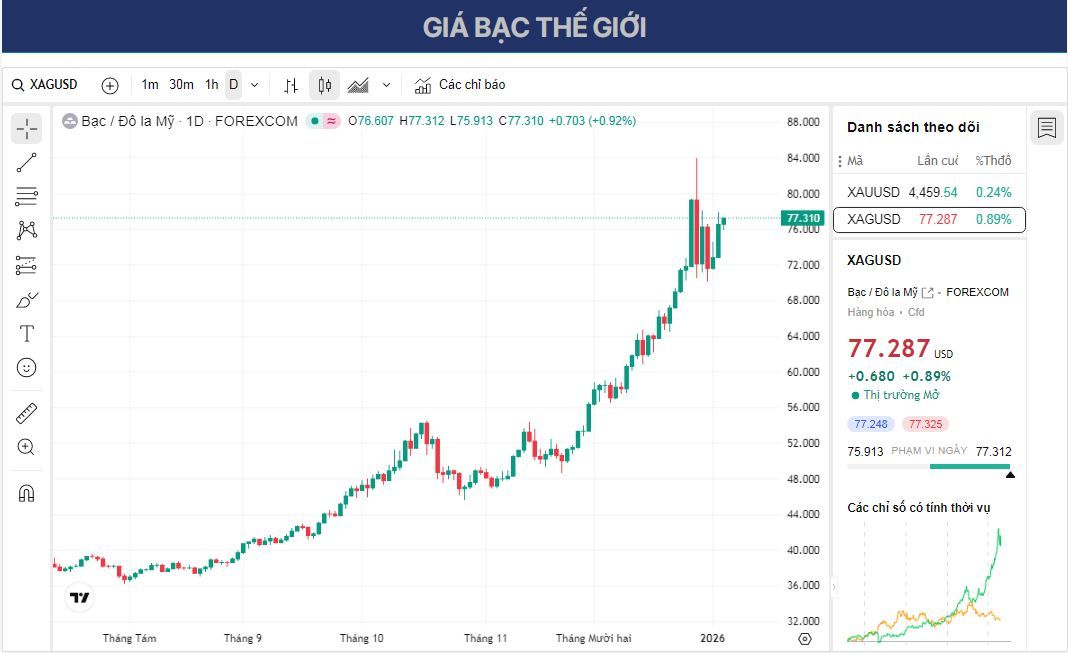 Dự báo giá bạc: XAG/USD tăng vọt lên trên 76,50 USD khi căng thẳng ở Venezuela thúc đẩy nhu cầu trú ẩn an toàn.