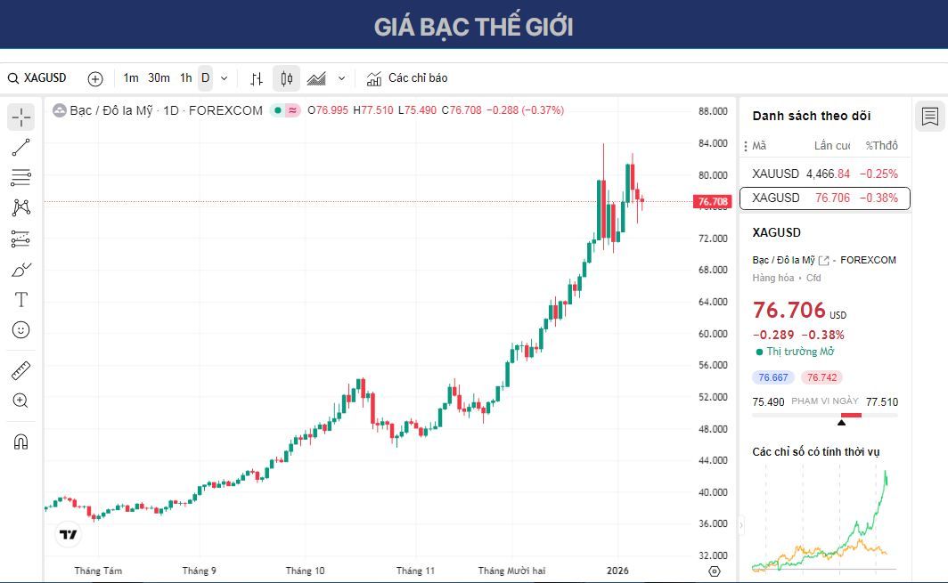 Dự báo giá bạc: XAG/USD phục hồi trên mức 77,00 USD trong bối cảnh thị trường thận trọng.