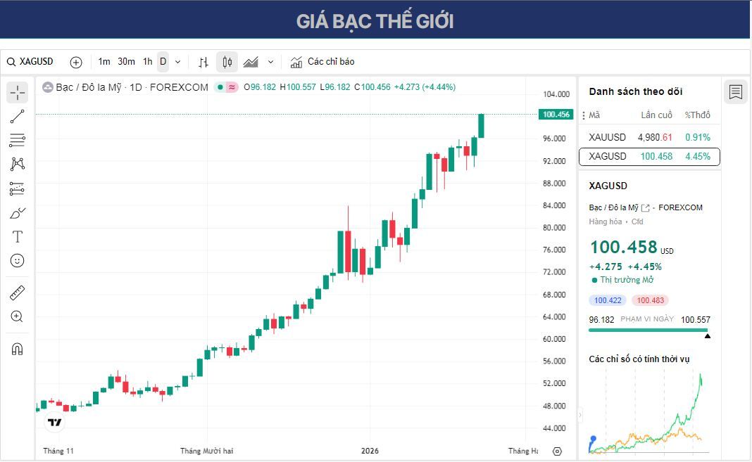 Dự báo giá bạc: Đạt mức cao kỷ lục mọi thời đại, trên 100 đô la.