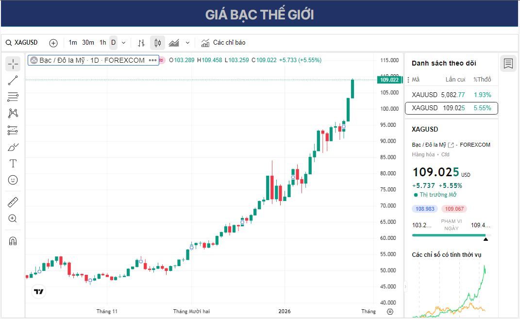 Dự báo giá bạc: XAG/USD giảm sau khi đạt mức cao kỷ lục mới gần 109,50 USD.