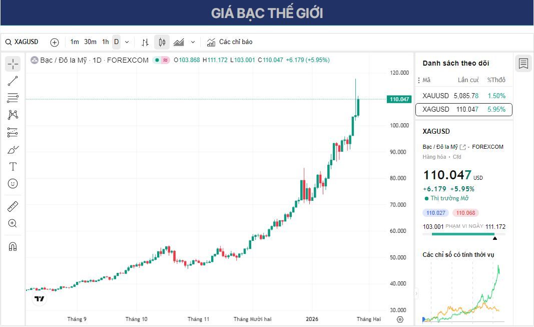 Dự báo giá bạc: XAG/USD giao dịch quanh mức 109,00 sau khi đảo chiều giảm gần đây.