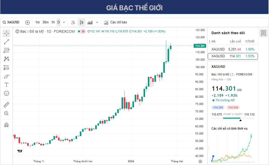 Dự báo giá bạc: XAG/USD duy trì trên mức 115,00 USD do nhu cầu trú ẩn an toàn.