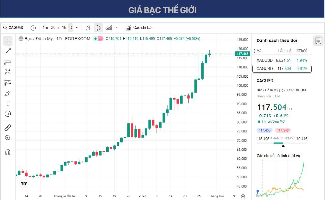 Dự báo giá bạc: XAG/USD giảm xuống khoảng 117,50 sau khi đạt mức cao kỷ lục.