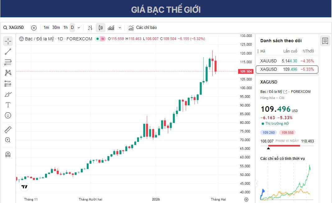 Dự báo giá bạc: XAG/USD giảm xuống khoảng 113,00 USD do áp lực chốt lời.