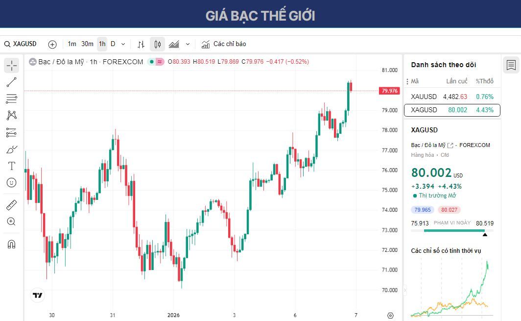 Giá bạc tăng do nhu cầu trú ẩn an toàn xuất phát từ căng thẳng Mỹ-Venezuela 