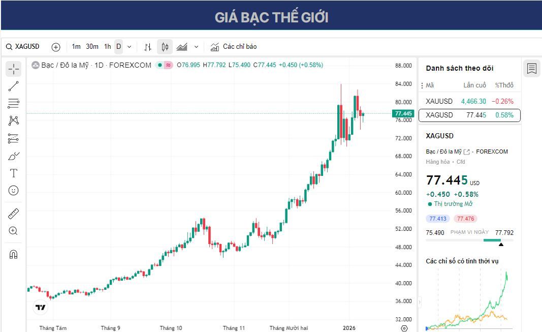 Dự báo giá bạc: XAG/USD giao dịch trên mức 77,00 USD sau khi bật lên từ đường EMA chín ngày.