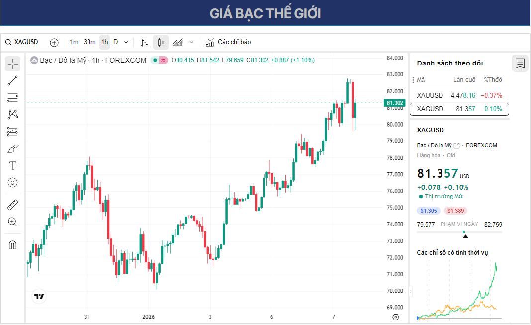 Dự báo giá bạc: XAG/USD giảm xuống gần 80,00 USD khi các nhà giao dịch chốt lời.