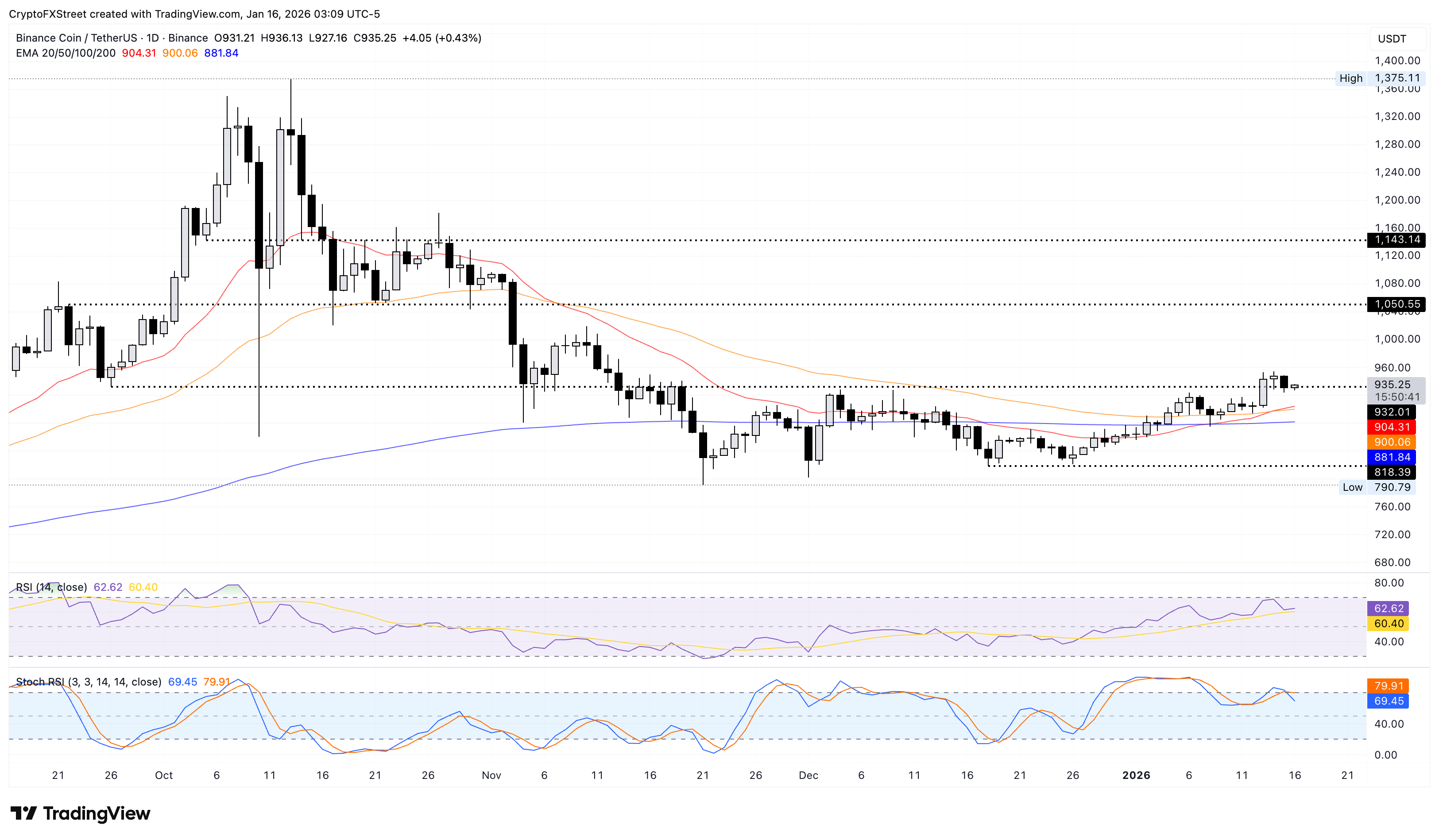 Biểu đồ giá BNB/USDT hàng ngày.