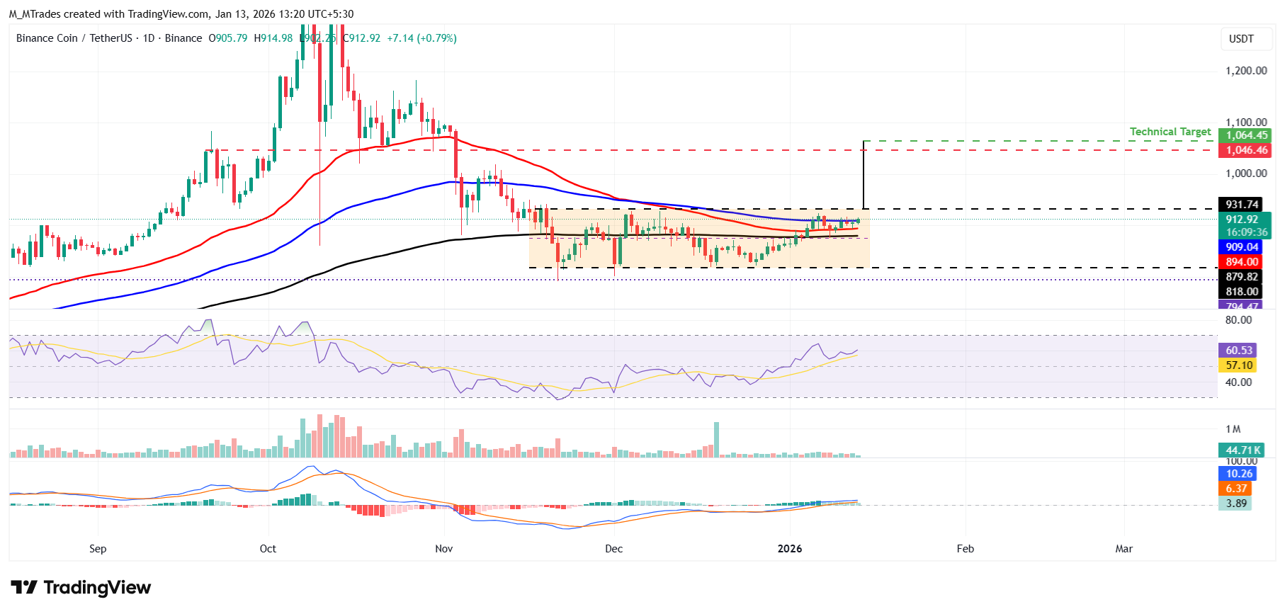 Biểu đồ hàng ngày BNB/USDT