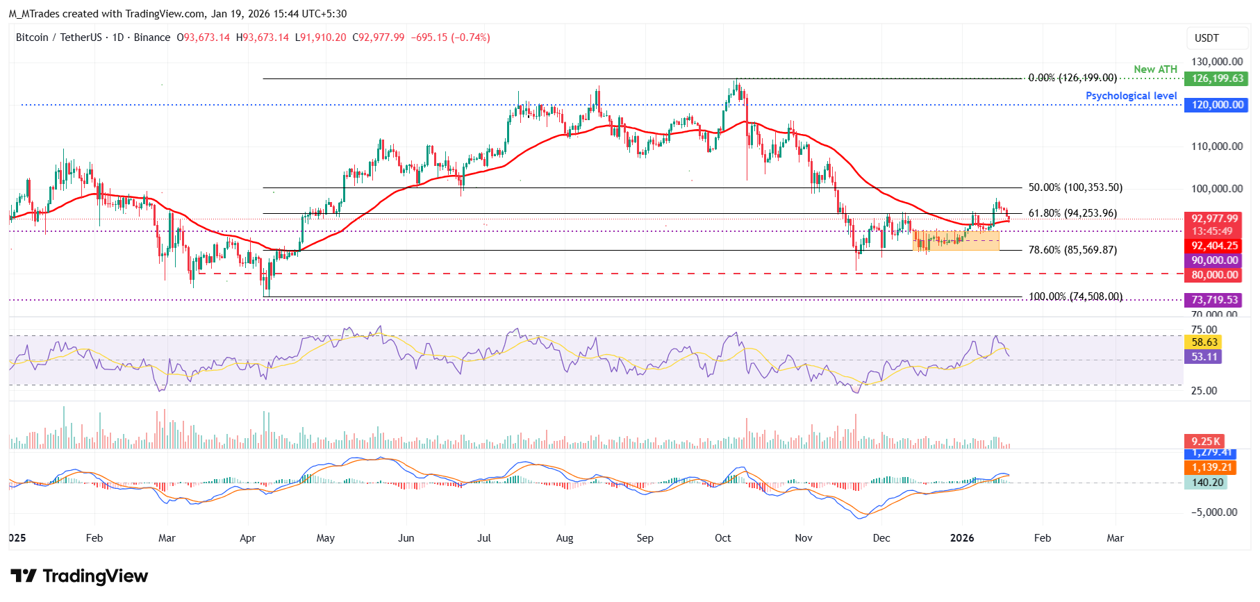 Biểu đồ BTC/USDT hàng ngày